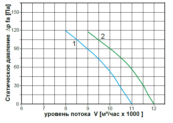 График производительности